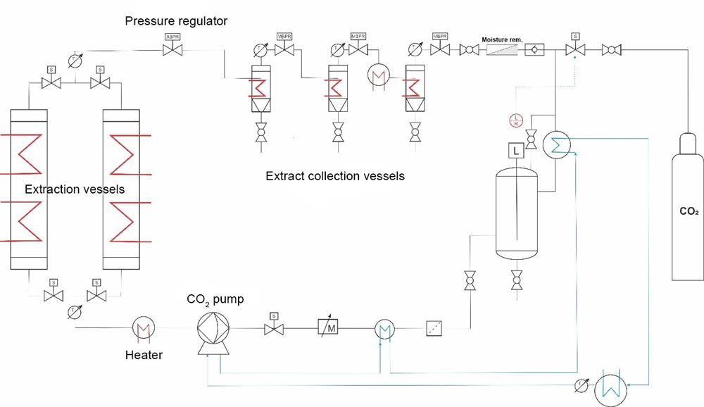 Shema delovanja SCE ekstraktorja MoSES Škrlj